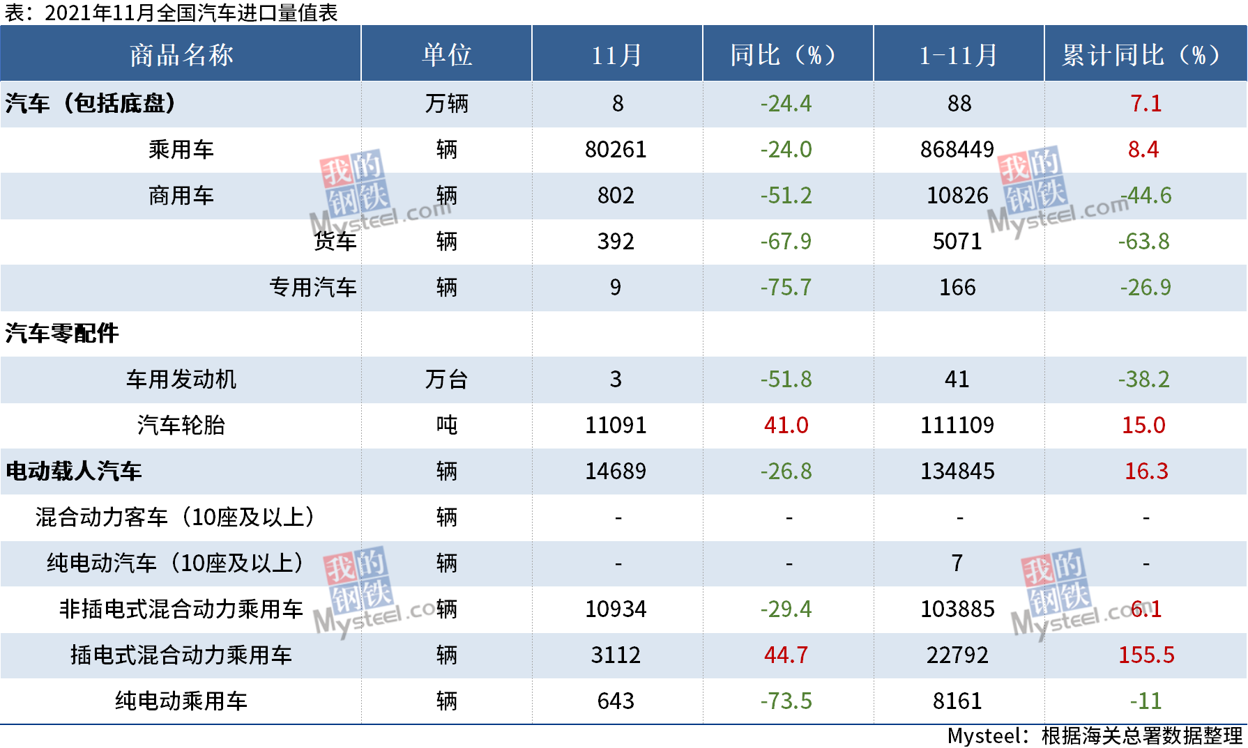 海关总署:11月份我国出口汽车22万辆,同比增69% 海关总署:11月份我国出口汽车22万辆,同比增69%