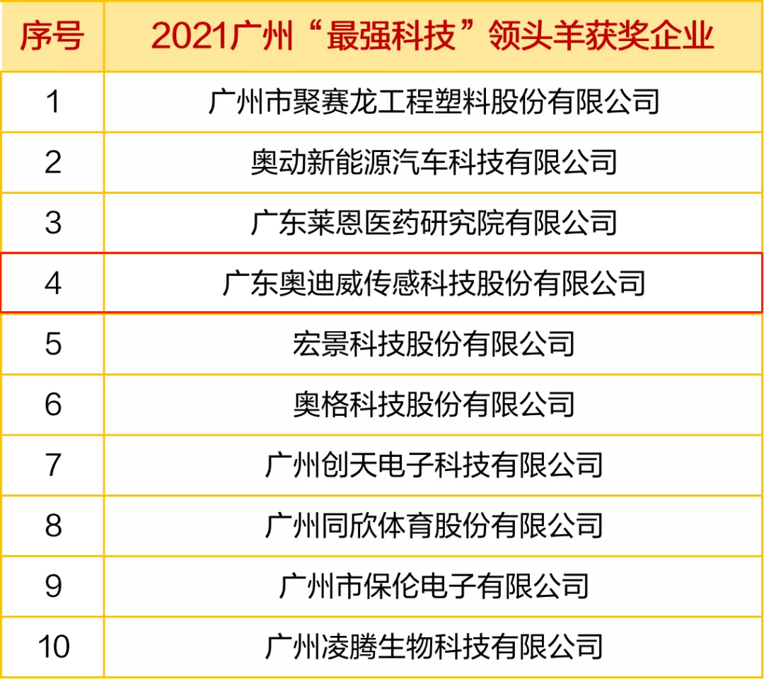 奥迪威获评2021广州“最强科技领头羊企业” 奥迪威获评2021广州“最强科技领头羊企业”
