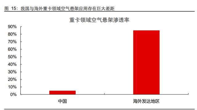 汽车空气悬架行业研究:行业加速渗透,自主崛起高端化 汽车空气悬架行业研究:行业加速渗透,自主崛起高端化