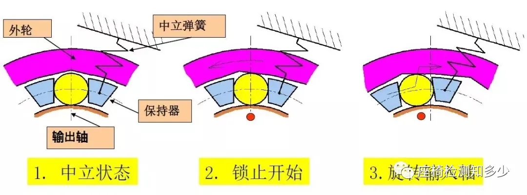 乘用车座椅调高器及试验项目介绍 乘用车座椅调高器及试验项目介绍