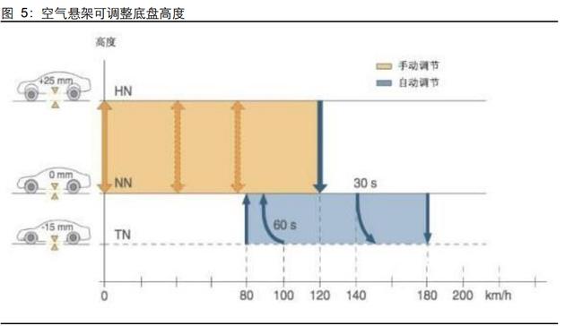 汽车空气悬架行业研究:行业加速渗透,自主崛起高端化 汽车空气悬架行业研究:行业加速渗透,自主崛起高端化