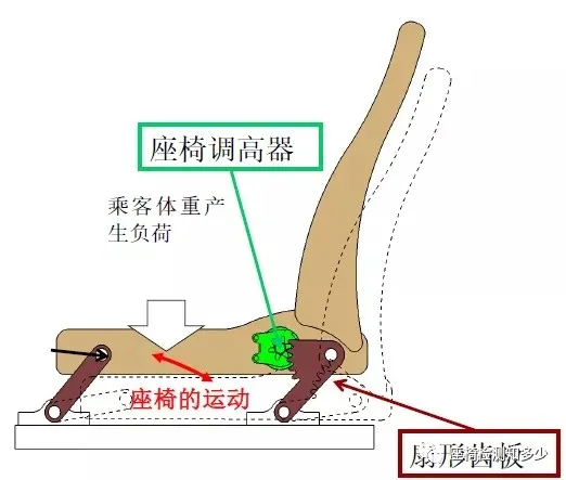 乘用车座椅调高器及试验项目介绍 乘用车座椅调高器及试验项目介绍