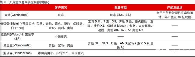 汽车空气悬架行业研究:行业加速渗透,自主崛起高端化 汽车空气悬架行业研究:行业加速渗透,自主崛起高端化