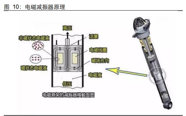 汽车空气悬架行业研究:行业加速渗透,自主崛起高端化 汽车空气悬架行业研究:行业加速渗透,自主崛起高端化
