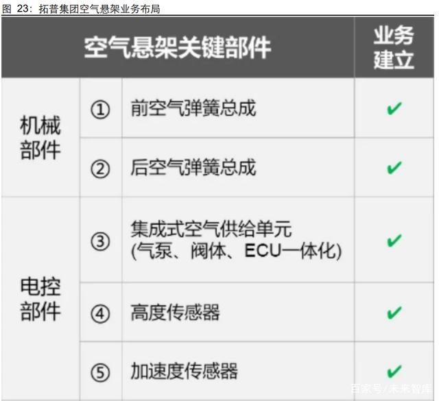汽车空气悬架行业研究:行业加速渗透,自主崛起高端化 汽车空气悬架行业研究:行业加速渗透,自主崛起高端化