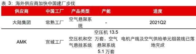 汽车空气悬架行业研究:行业加速渗透,自主崛起高端化 汽车空气悬架行业研究:行业加速渗透,自主崛起高端化