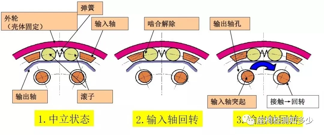 乘用车座椅调高器及试验项目介绍 乘用车座椅调高器及试验项目介绍