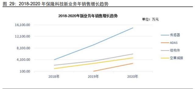汽车空气悬架行业研究:行业加速渗透,自主崛起高端化 汽车空气悬架行业研究:行业加速渗透,自主崛起高端化