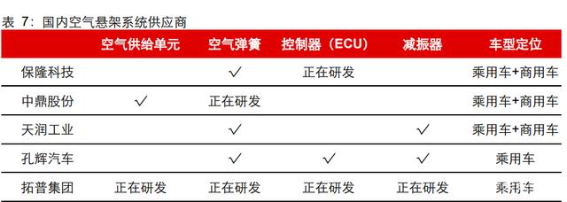 汽车空气悬架行业研究:行业加速渗透,自主崛起高端化 汽车空气悬架行业研究:行业加速渗透,自主崛起高端化