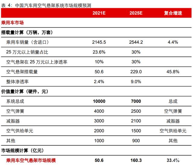 汽车空气悬架行业研究:行业加速渗透,自主崛起高端化 汽车空气悬架行业研究:行业加速渗透,自主崛起高端化