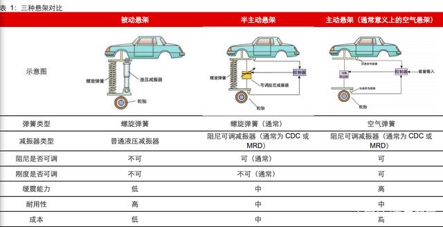 汽车空气悬架行业研究:行业加速渗透,自主崛起高端化 汽车空气悬架行业研究:行业加速渗透,自主崛起高端化