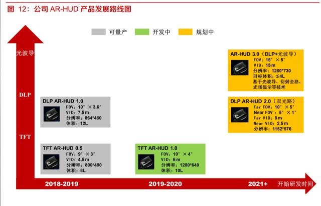 华阳集团研究报告:HUD自主排名前列,渗透率快速提升 华阳集团研究报告:HUD自主排名前列,渗透率快速提升
