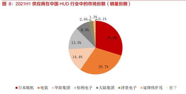 华阳集团研究报告:HUD自主排名前列,渗透率快速提升 华阳集团研究报告:HUD自主排名前列,渗透率快速提升