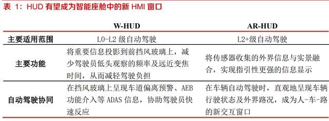 华阳集团研究报告:HUD自主排名前列,渗透率快速提升 华阳集团研究报告:HUD自主排名前列,渗透率快速提升