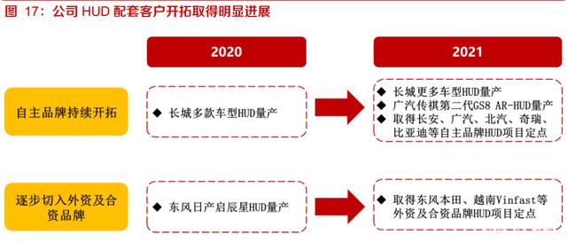华阳集团研究报告:HUD自主排名前列,渗透率快速提升 华阳集团研究报告:HUD自主排名前列,渗透率快速提升