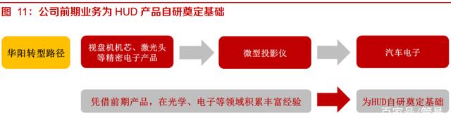 华阳集团研究报告:HUD自主排名前列,渗透率快速提升 华阳集团研究报告:HUD自主排名前列,渗透率快速提升