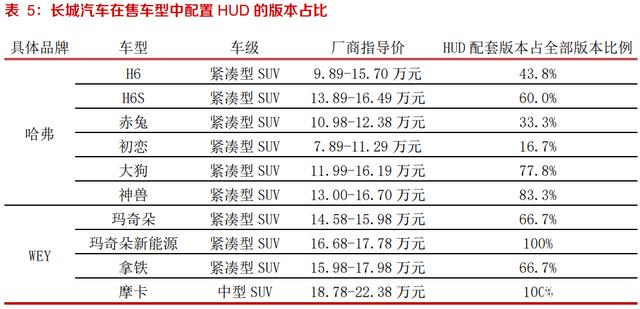 华阳集团研究报告:HUD自主排名前列,渗透率快速提升 华阳集团研究报告:HUD自主排名前列,渗透率快速提升