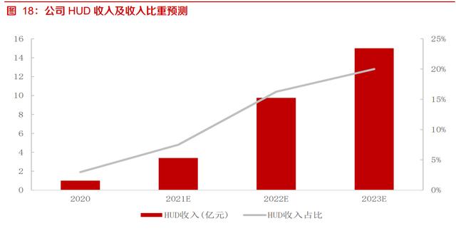 华阳集团研究报告:HUD自主排名前列,渗透率快速提升 华阳集团研究报告:HUD自主排名前列,渗透率快速提升