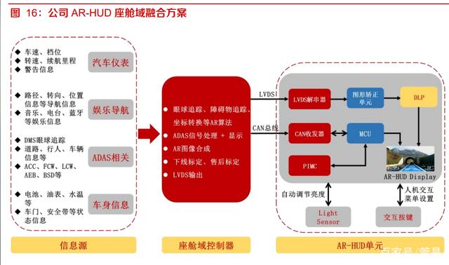 华阳集团研究报告:HUD自主排名前列,渗透率快速提升 华阳集团研究报告:HUD自主排名前列,渗透率快速提升