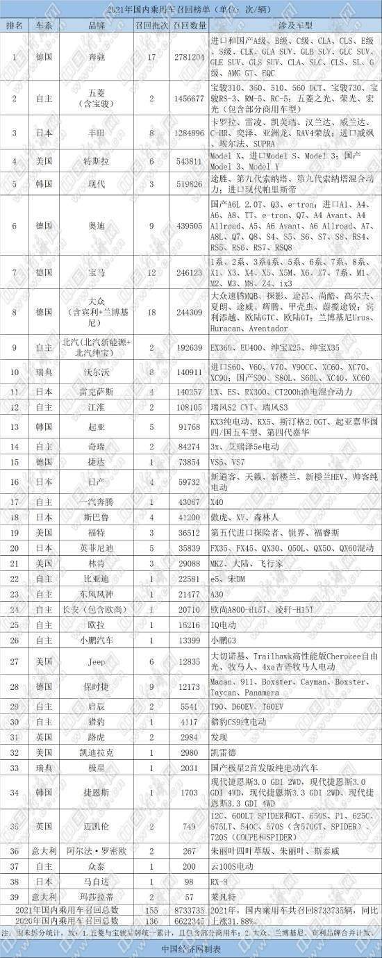 2021年召回乘用车873.37万辆 德系召回达379.7万辆,占总量43.48% 2021年召回乘用车873.37万辆 德系召回达379.7万辆,占总量43.48%