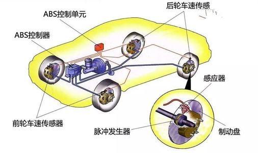 制动系统组成部分有哪些? 制动系统组成部分有哪些?