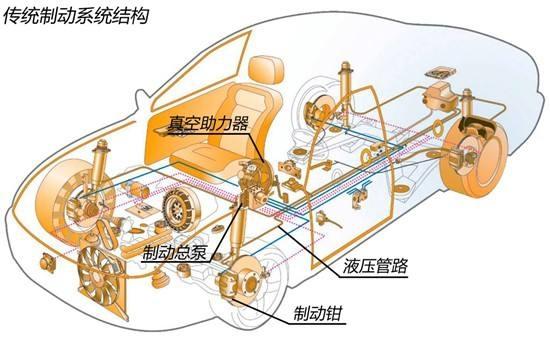 制动系统组成部分有哪些? 制动系统组成部分有哪些?
