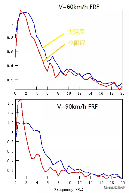 用试验数据告诉你,商用车座椅阻尼如何调节 用试验数据告诉你,商用车座椅阻尼如何调节