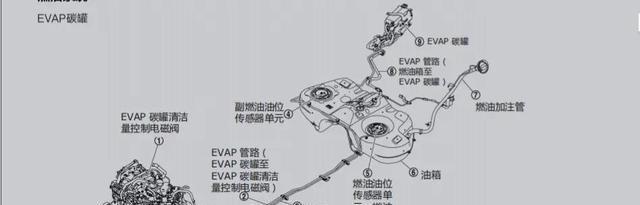 汽车碳罐及碳罐电磁阀的作用 汽车碳罐及碳罐电磁阀的作用
