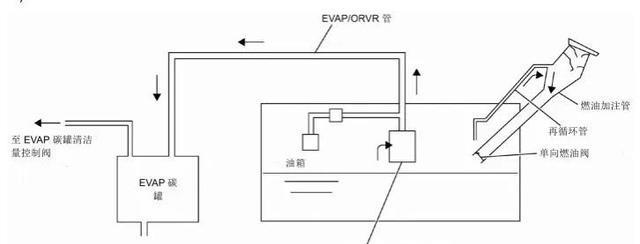 汽车碳罐及碳罐电磁阀的作用 汽车碳罐及碳罐电磁阀的作用