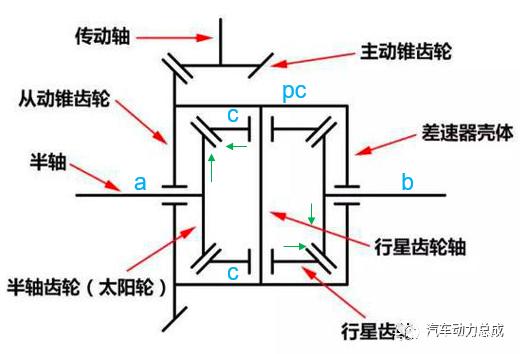 舍弗勒同轴电桥传动原理分析 舍弗勒同轴电桥传动原理分析