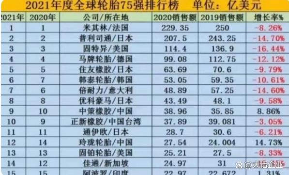 “国产轮胎”冲进全球前十,年销7000万条,均价仅是米其林的40% “国产轮胎”冲进全球前十,年销7000万条,均价仅是米其林的40%