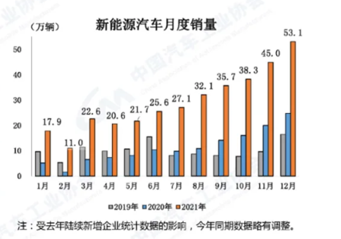 2022年,新能源汽车行业将迎来中欧美三方共振? 2022年,新能源汽车行业将迎来中欧美三方共振?