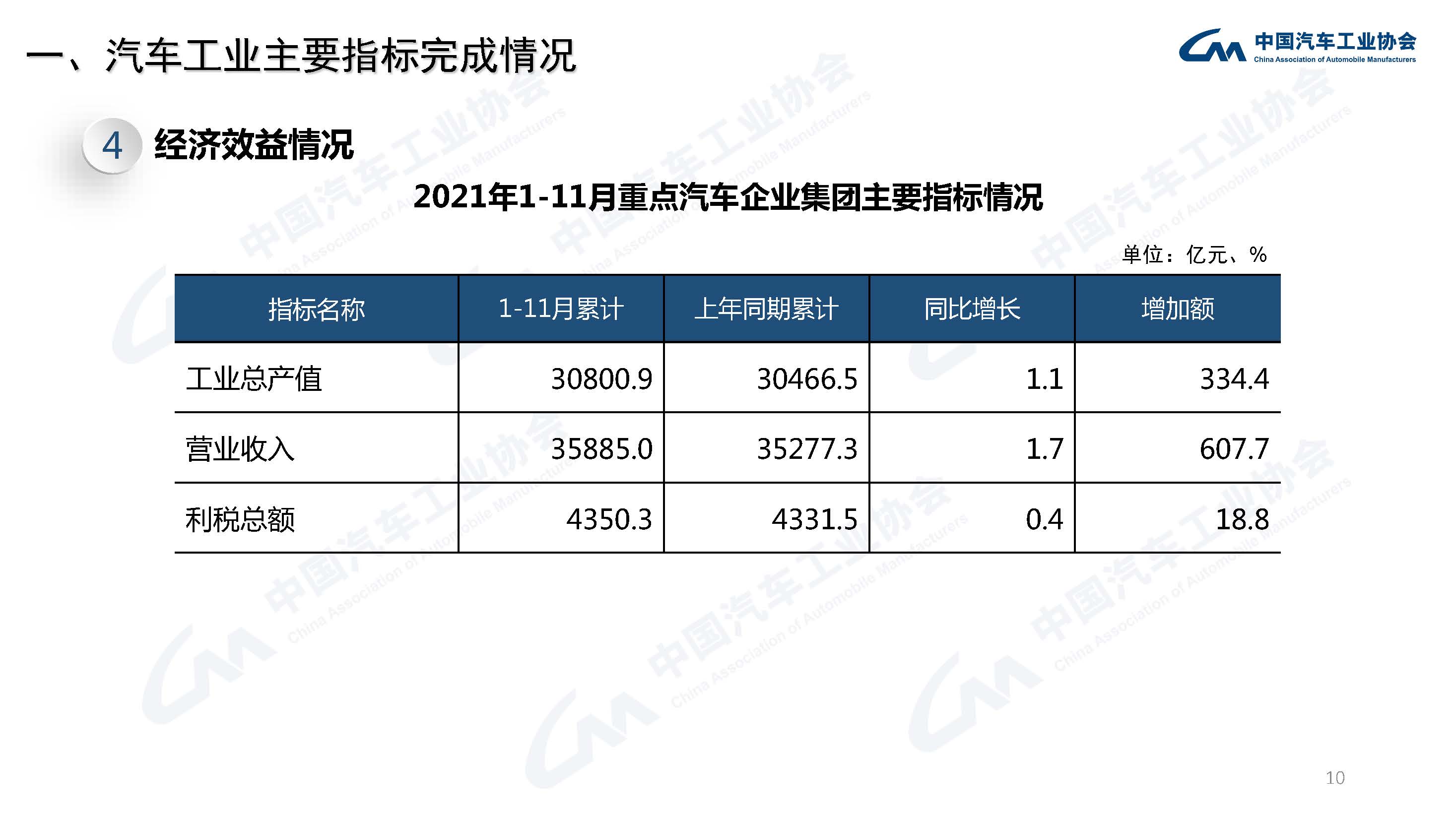 产业运行 | 2021年汽车工业经济运行情况 产业运行 | 2021年汽车工业经济运行情况