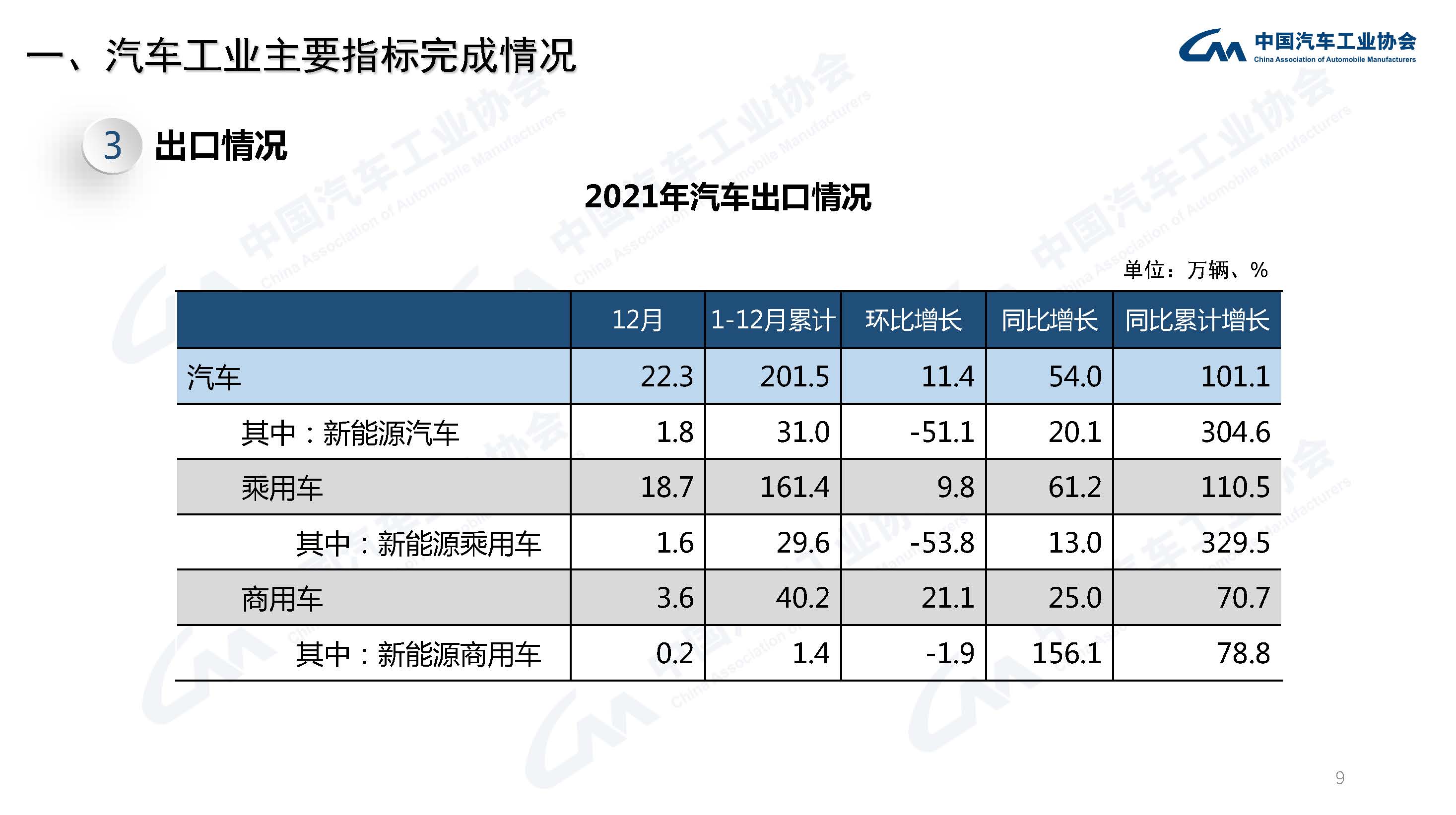 产业运行 | 2021年汽车工业经济运行情况 产业运行 | 2021年汽车工业经济运行情况
