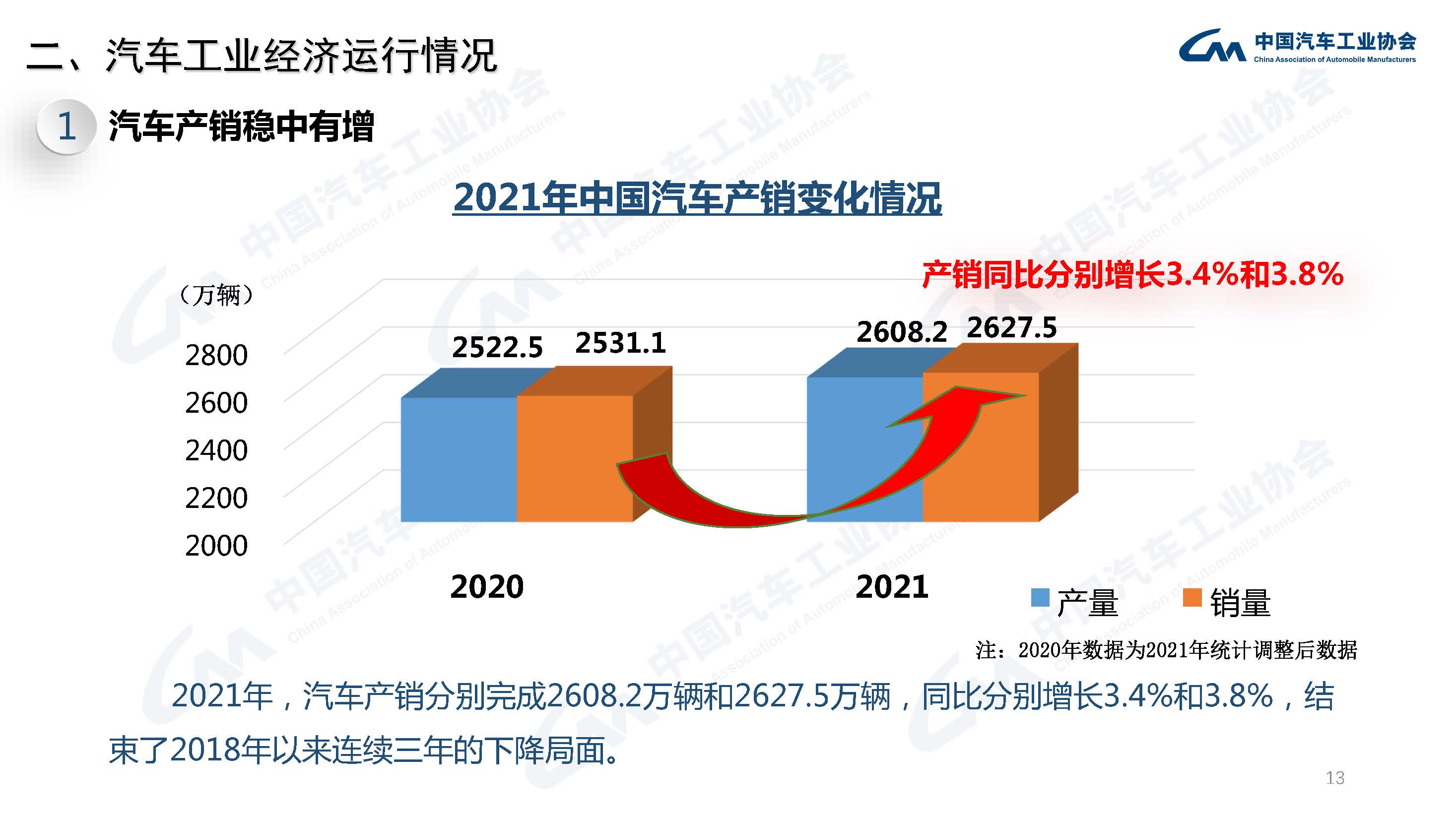 产业运行 | 2021年汽车工业经济运行情况 产业运行 | 2021年汽车工业经济运行情况