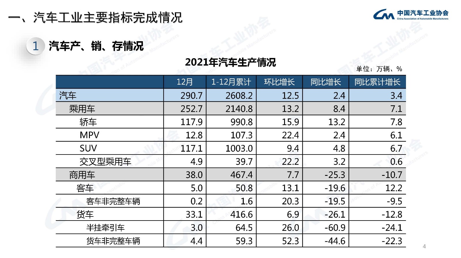 产业运行 | 2021年汽车工业经济运行情况 产业运行 | 2021年汽车工业经济运行情况