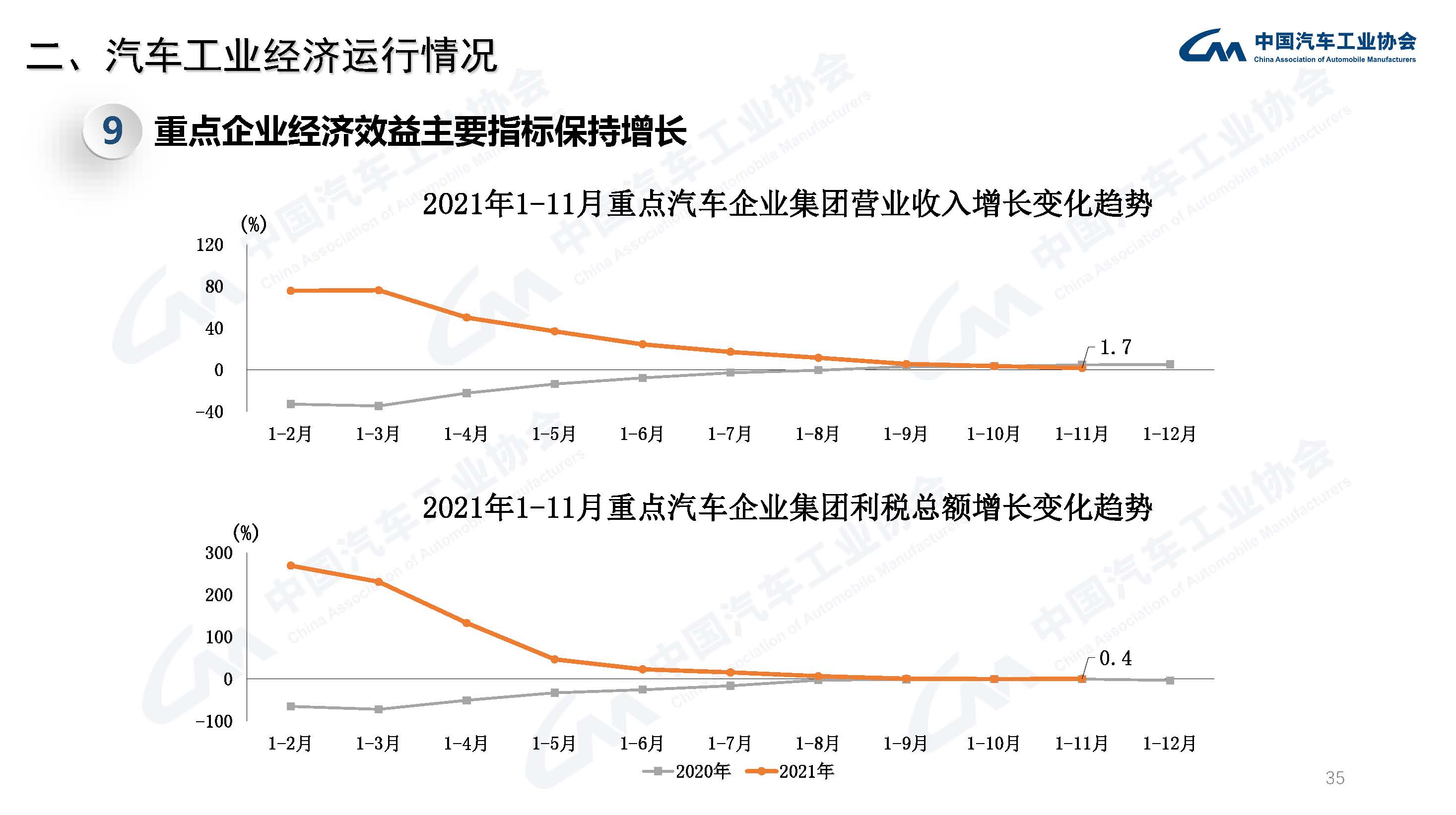 产业运行 | 2021年汽车工业经济运行情况 产业运行 | 2021年汽车工业经济运行情况