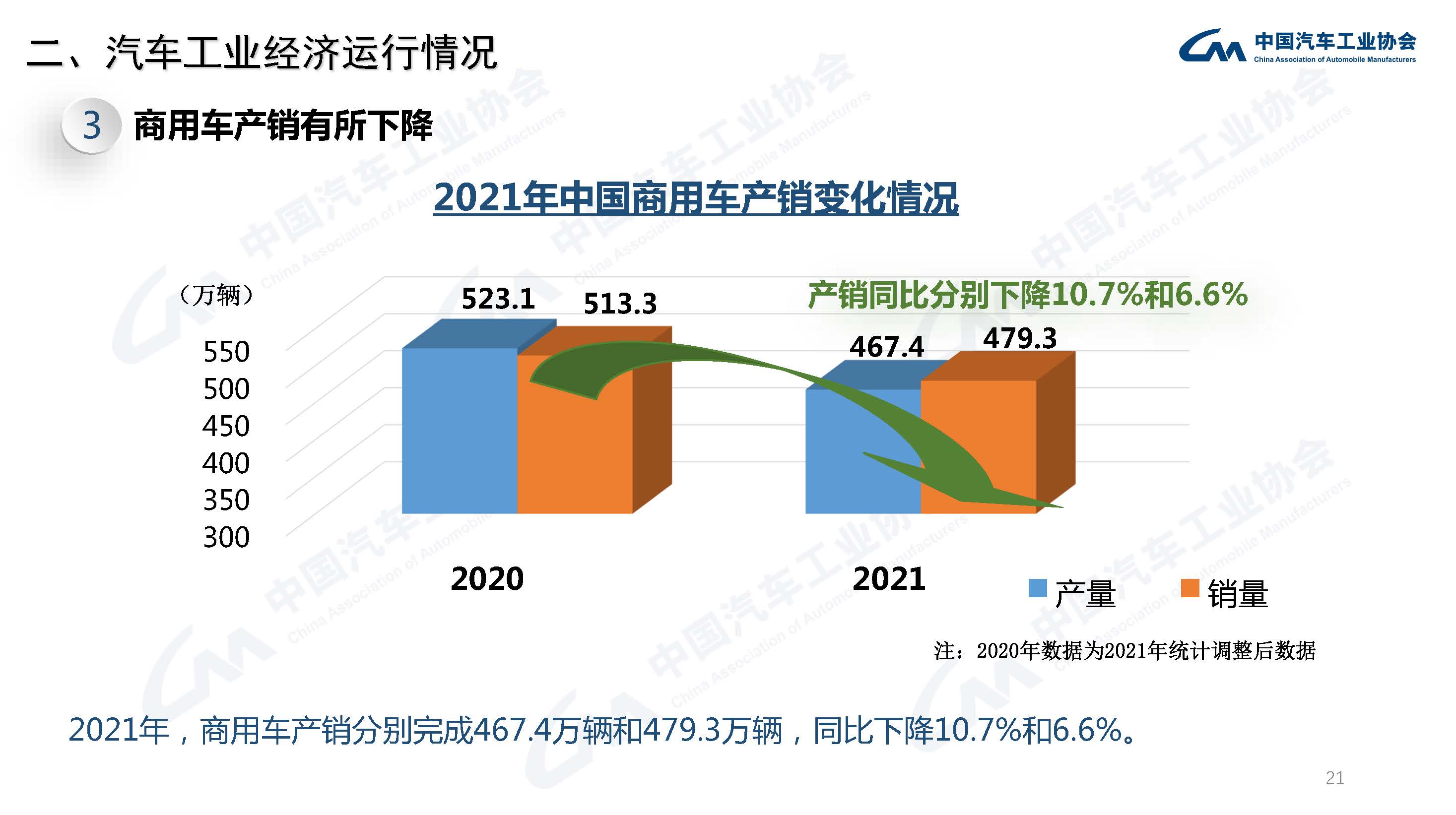 产业运行 | 2021年汽车工业经济运行情况 产业运行 | 2021年汽车工业经济运行情况