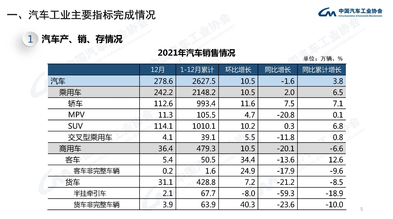 产业运行 | 2021年汽车工业经济运行情况 产业运行 | 2021年汽车工业经济运行情况