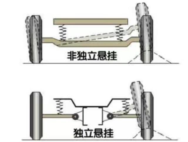 板车悬架,又称为非独立悬架 板车悬架,又称为非独立悬架