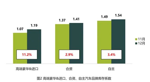 经销商库存 | 2021年12月汽车经销商库存系数为1.43 经销商库存 | 2021年12月汽车经销商库存系数为1.43