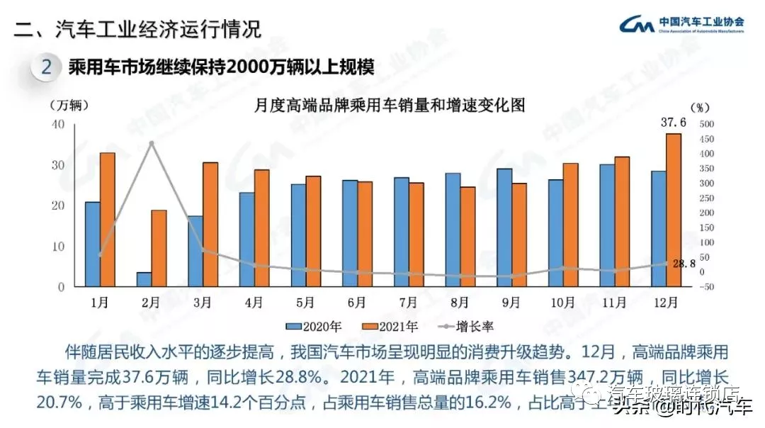 中汽协:2021年我国汽车总销量2627.5万辆 新能源产销超350万辆 中汽协:2021年我国汽车总销量2627.5万辆 新能源产销超350万辆