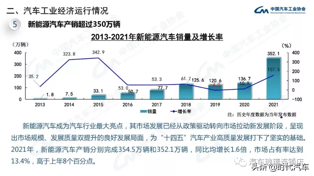 中汽协:2021年我国汽车总销量2627.5万辆 新能源产销超350万辆 中汽协:2021年我国汽车总销量2627.5万辆 新能源产销超350万辆