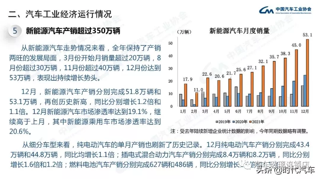 中汽协:2021年我国汽车总销量2627.5万辆 新能源产销超350万辆 中汽协:2021年我国汽车总销量2627.5万辆 新能源产销超350万辆
