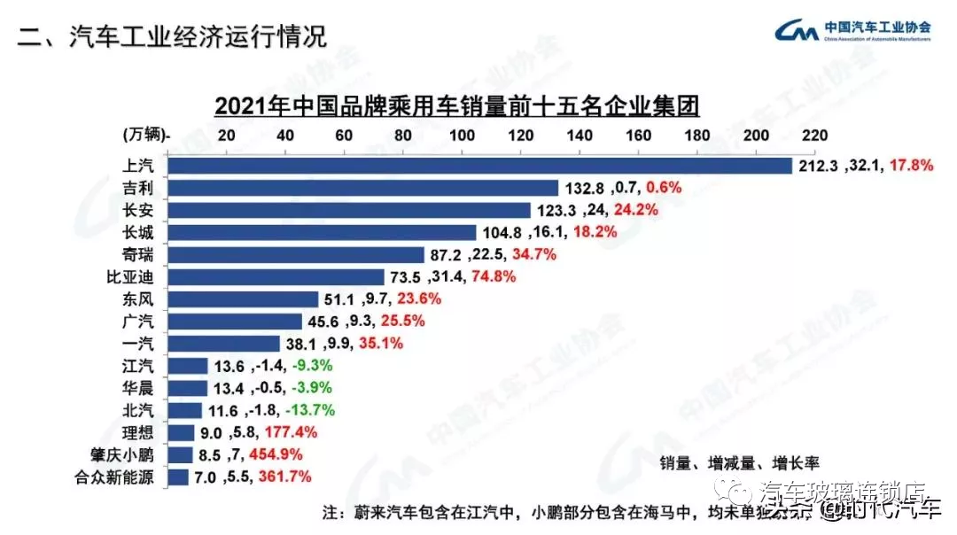 中汽协:2021年我国汽车总销量2627.5万辆 新能源产销超350万辆 中汽协:2021年我国汽车总销量2627.5万辆 新能源产销超350万辆