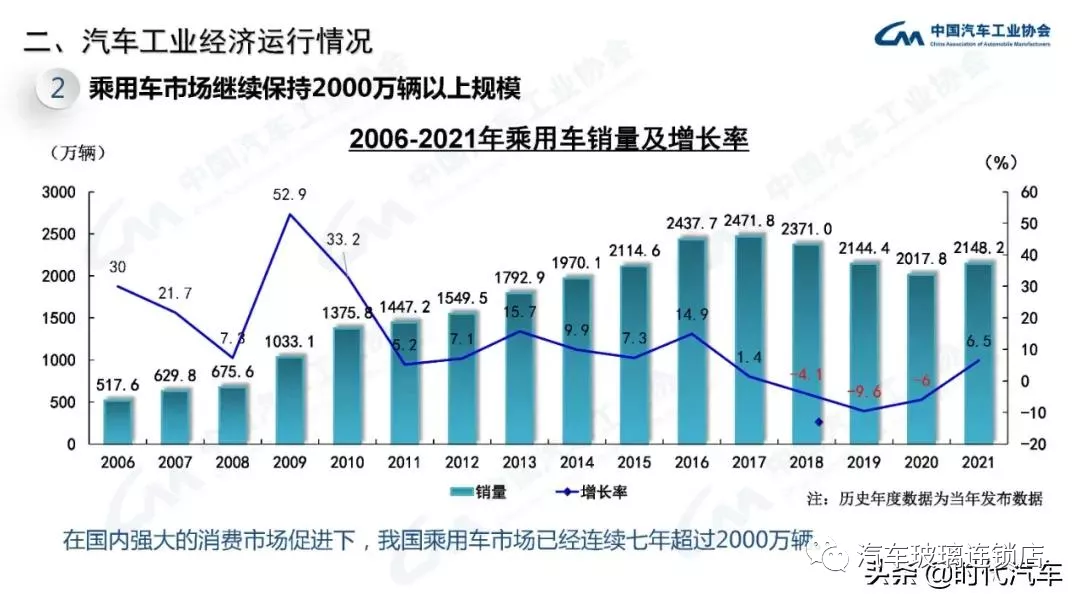 中汽协:2021年我国汽车总销量2627.5万辆 新能源产销超350万辆 中汽协:2021年我国汽车总销量2627.5万辆 新能源产销超350万辆