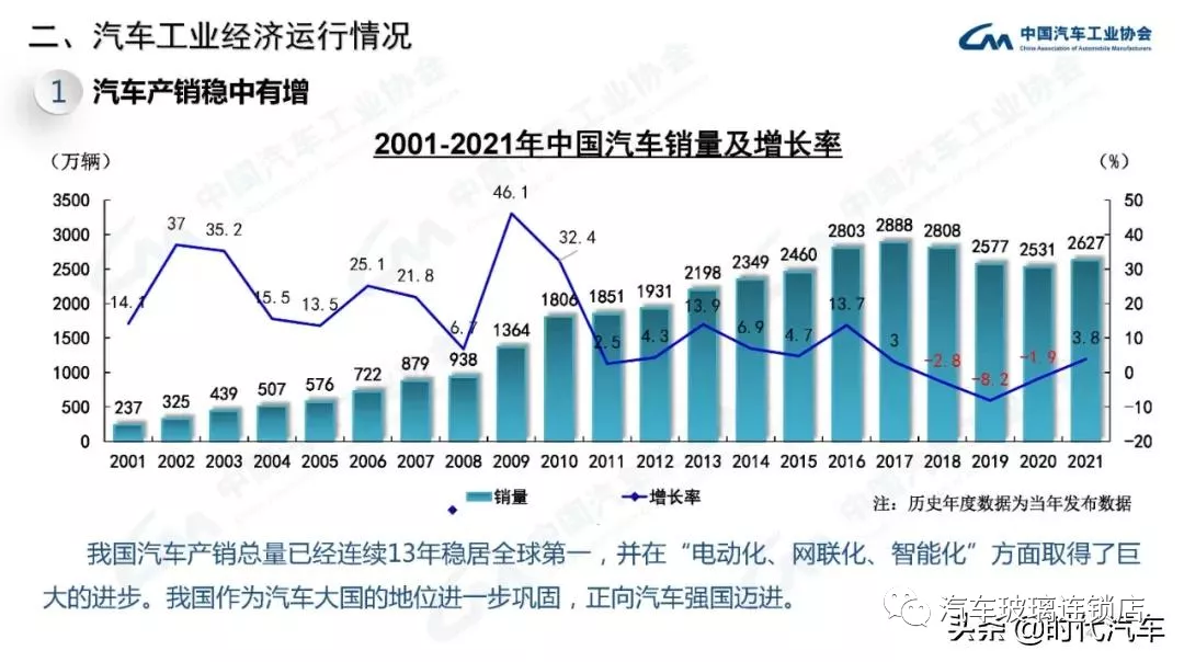 中汽协:2021年我国汽车总销量2627.5万辆 新能源产销超350万辆 中汽协:2021年我国汽车总销量2627.5万辆 新能源产销超350万辆