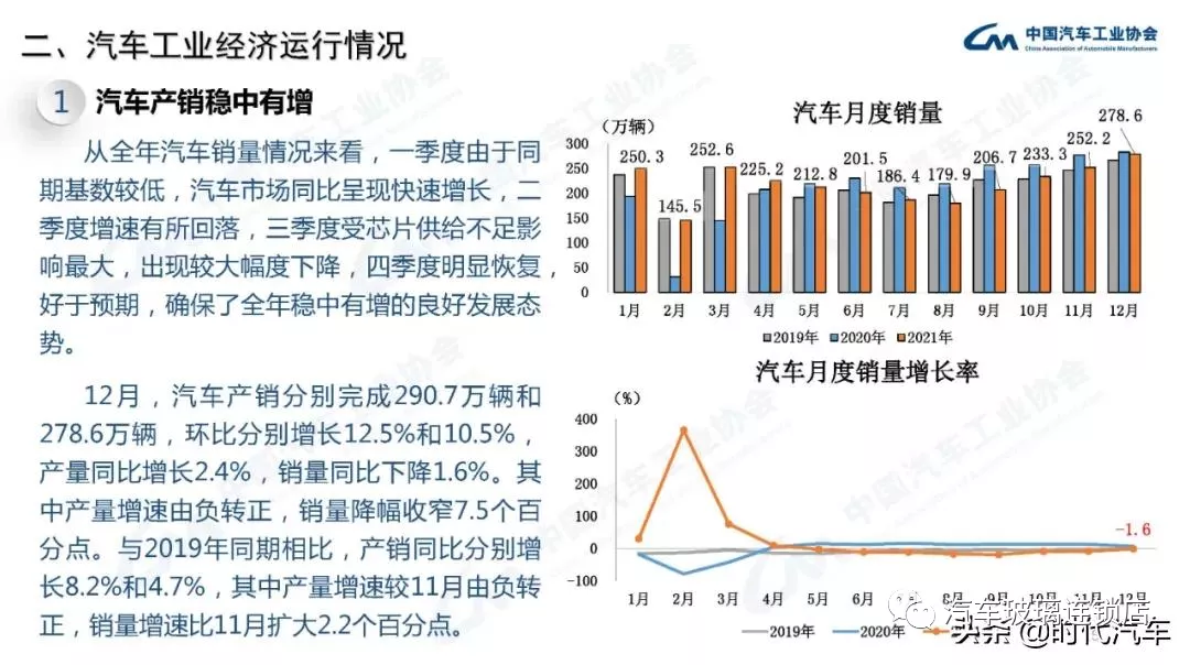 中汽协:2021年我国汽车总销量2627.5万辆 新能源产销超350万辆 中汽协:2021年我国汽车总销量2627.5万辆 新能源产销超350万辆