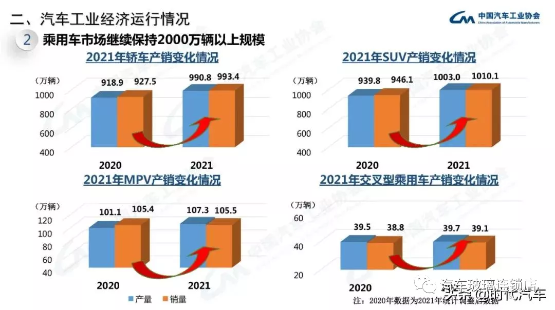 中汽协:2021年我国汽车总销量2627.5万辆 新能源产销超350万辆 中汽协:2021年我国汽车总销量2627.5万辆 新能源产销超350万辆