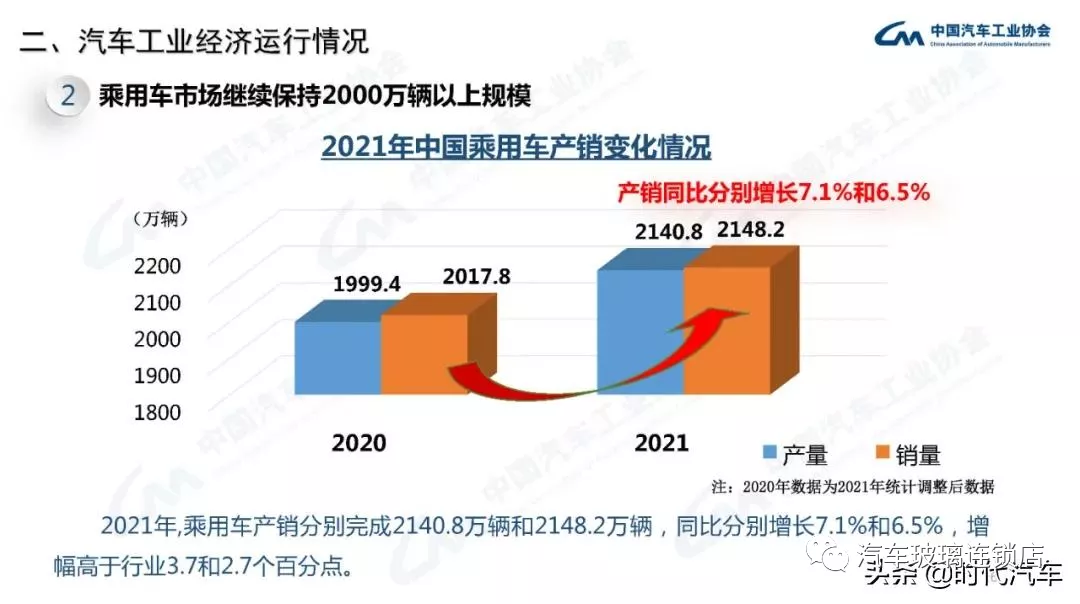 中汽协:2021年我国汽车总销量2627.5万辆 新能源产销超350万辆 中汽协:2021年我国汽车总销量2627.5万辆 新能源产销超350万辆